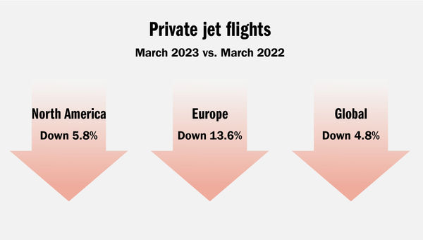 Demand has dropped for private jet travel, and that's not a bad thing